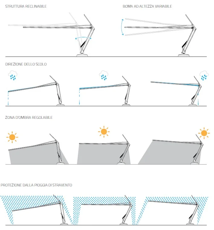 inclinazioni ombrellone a vela ombrela