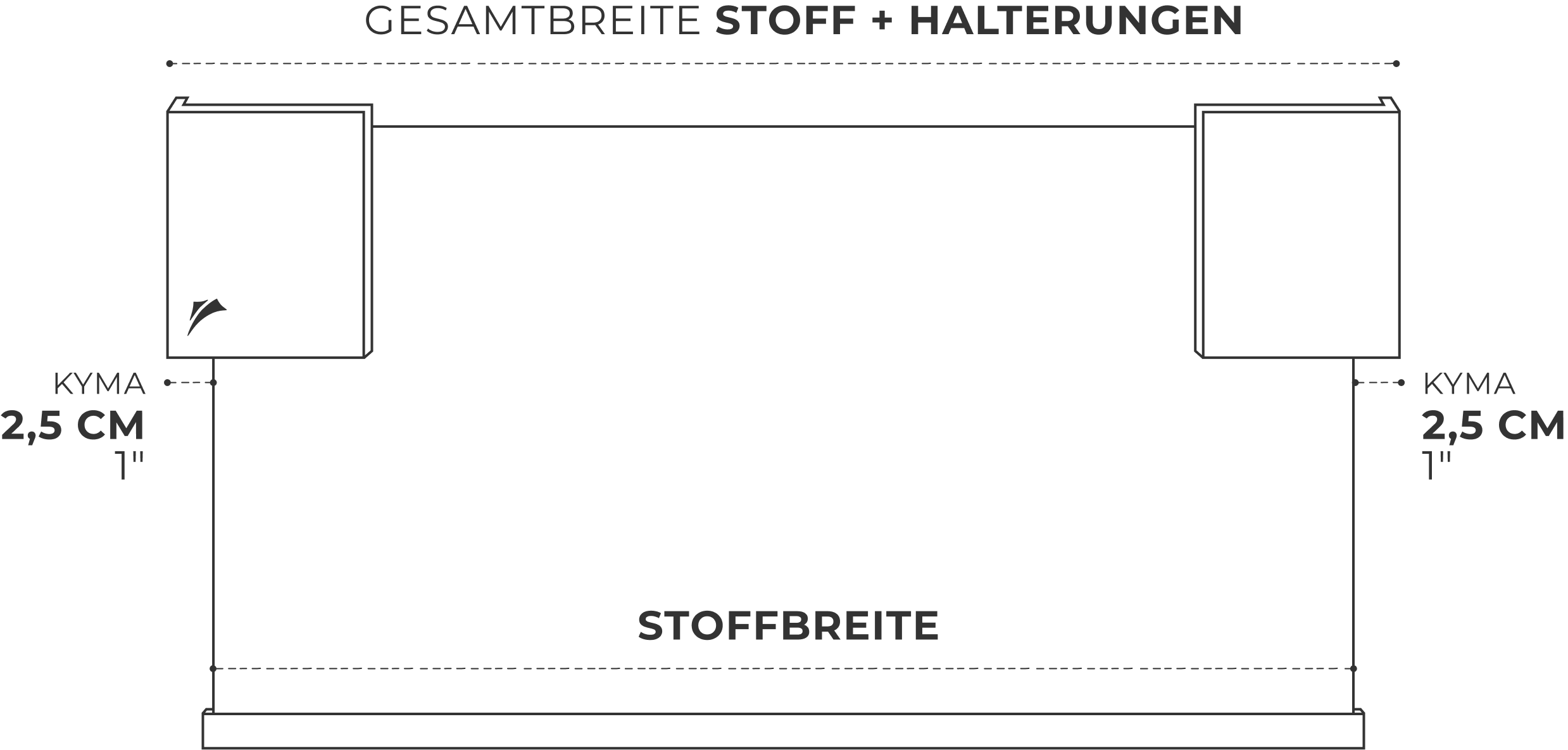 Stoffbreite und Gesamtbreite, mit 2,5 cm Seitenplatte pro Seite
