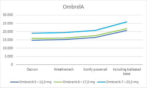 prezzi indicativi ombrellone a vela ombrela maanta